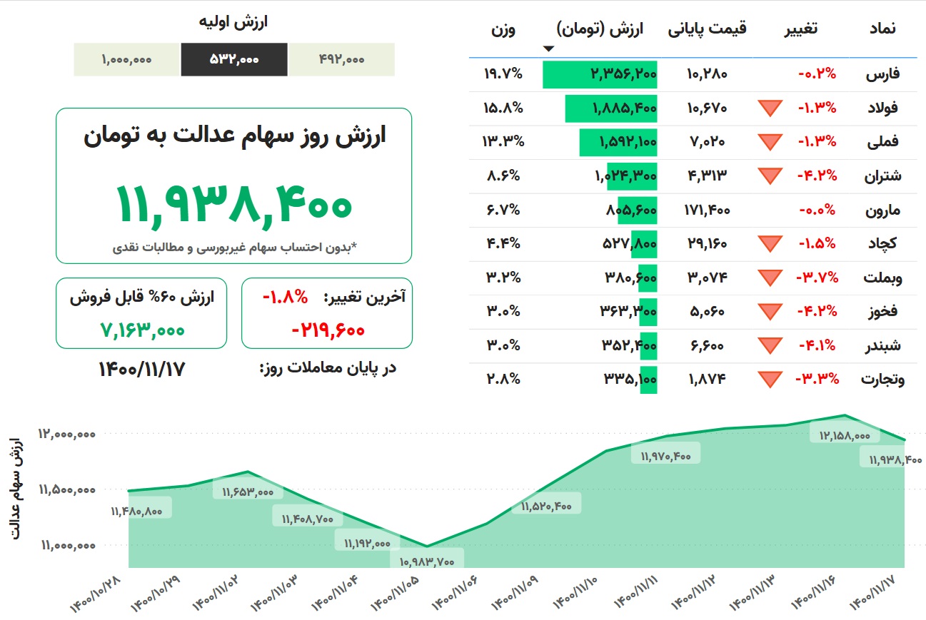 ارزش سهام عدالت، امروز ۱۷ بهمن ۱۴۰۰ ارزش سهام عدالت، امروز ۱۷ بهمن ۱۴۰۰
