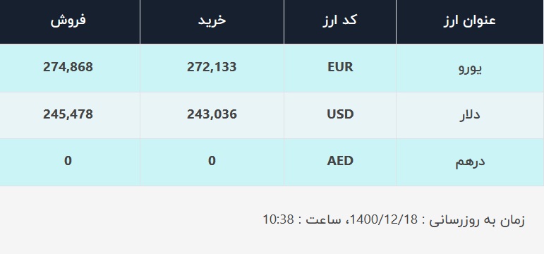 قیمت دلار در صرافیهای بانکی، امروز ۱۸ اسفند ۱۴۰۰ قیمت دلار در صرافیهای بانکی، امروز ۱۸ اسفند ۱۴۰۰