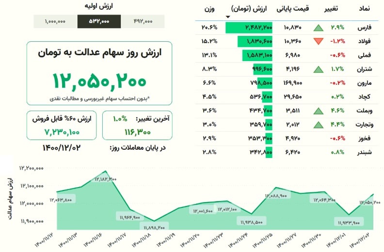 ارزش سهام عدالت، امروز ٢ اسفند ۱۴۰۰ ارزش سهام عدالت، امروز ٢ اسفند ۱۴۰۰