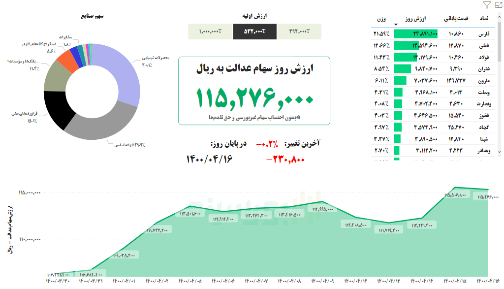ارزش سهام عدالت امروز ۱۶تیر ۱۴۰۰ ارزش سهام عدالت امروز ۱۶تیر ۱۴۰۰