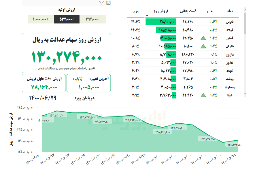 ارزش سهام عدالت، امروز ۲۹ شهریور ۱۴۰۰ ارزش سهام عدالت، امروز ۲۹ شهریور ۱۴۰۰