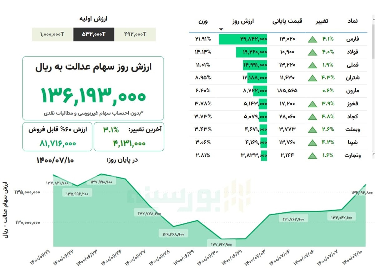 ارزش سهام عدالت، امروز ۱۰ مهر ۱۴۰۰ ارزش سهام عدالت، امروز ۱۰ مهر ۱۴۰۰