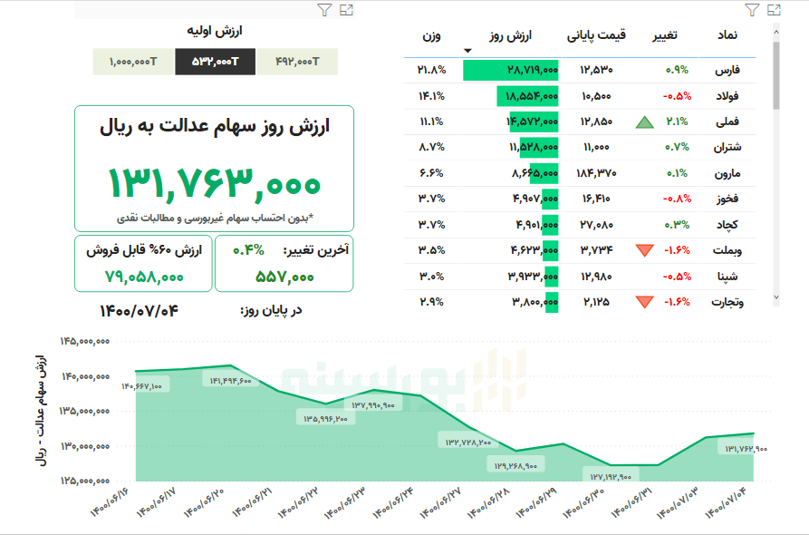ارزش سهام عدالت، امروز ۴ مهر ۱۴۰۰ ارزش سهام عدالت، امروز ۴ مهر ۱۴۰۰