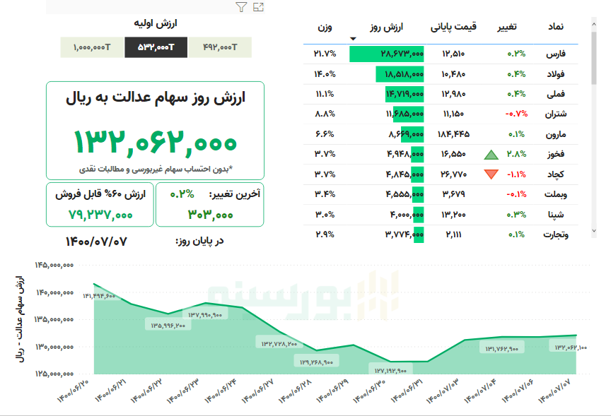 ارزش سهام عدالت، امروز ۷ مهر ۱۴۰۰ ارزش سهام عدالت، امروز ۷ مهر ۱۴۰۰