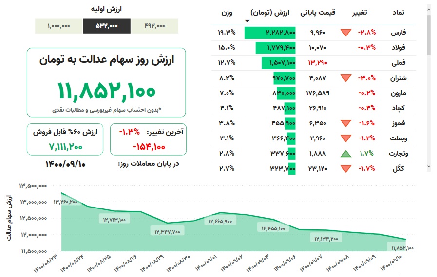 ارزش سهام عدالت، امروز ۱۰ آذر ۱۴۰۰ ارزش سهام عدالت، امروز ۱۰ آذر ۱۴۰۰