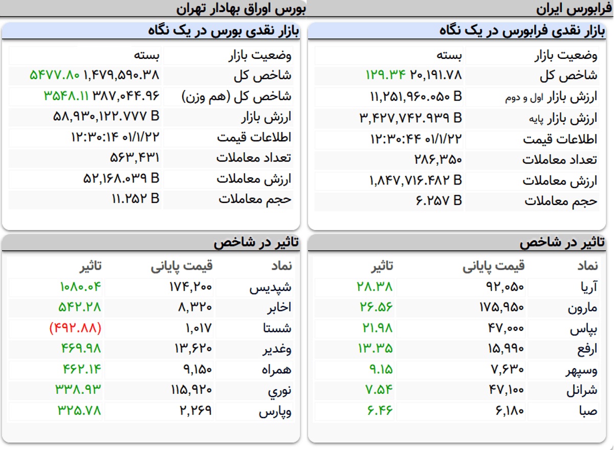 شاخص کل بورس، امروز ۲۲ فروردین ۱۴۰۱ شاخص کل بورس، امروز ۲۲ فروردین ۱۴۰۱