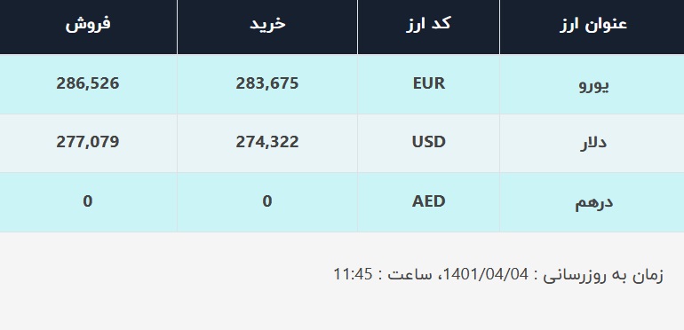 قیمت دلار در صرافیهای بانکی، امروز ۴ تیر ۱۴۰۱ قیمت دلار در صرافیهای بانکی، امروز ۴ تیر ۱۴۰۱