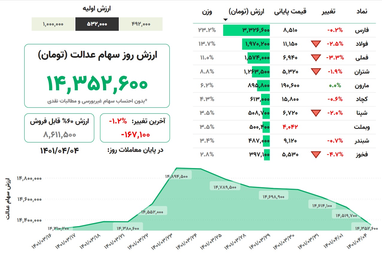 ارزش سهام عدالت، امروز ۴ تیر ۱۴۰۱ ارزش سهام عدالت، امروز ۴ تیر ۱۴۰۱