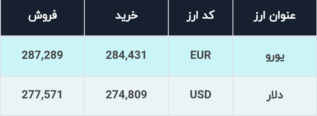 قیمت دلار در صرافیهای بانکی، امروز ۵ مرداد ۱۴۰۱ قیمت دلار در صرافیهای بانکی، امروز ۵ مرداد ۱۴۰۱