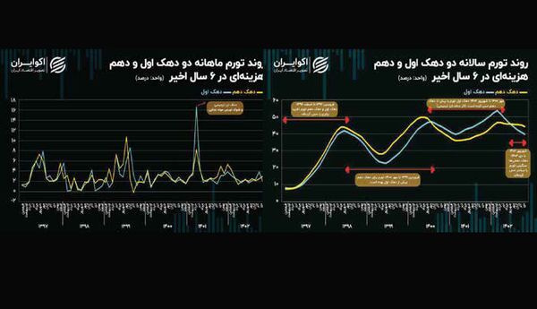فشار بیشتر تورم بر گرده فقرا در دولت رئیسی فشار بیشتر تورم بر گرده فقرا در دولت رئیسی