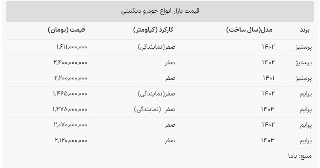 جهش سنگین بازار خودرو؛ این خودرو ۷۰ میلیون تومان گران شد+ جدول