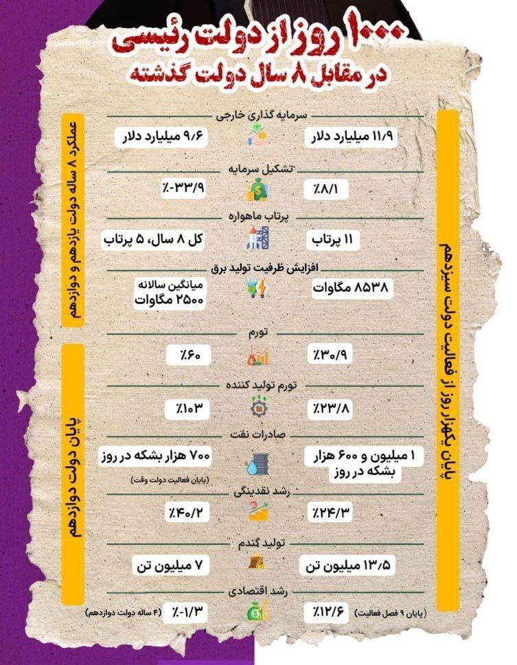 اینفوگرافی/۱۰۰۰ روز با دولت ابراهیم رئیسی؛ دولت سیزدهم چه تغییراتی در شاخصهای کلان ایجاد کرد؟ اینفوگرافی/۱۰۰۰ روز با دولت ابراهیم رئیسی؛ دولت سیزدهم چه تغییراتی در شاخصهای کلان ایجاد کرد؟