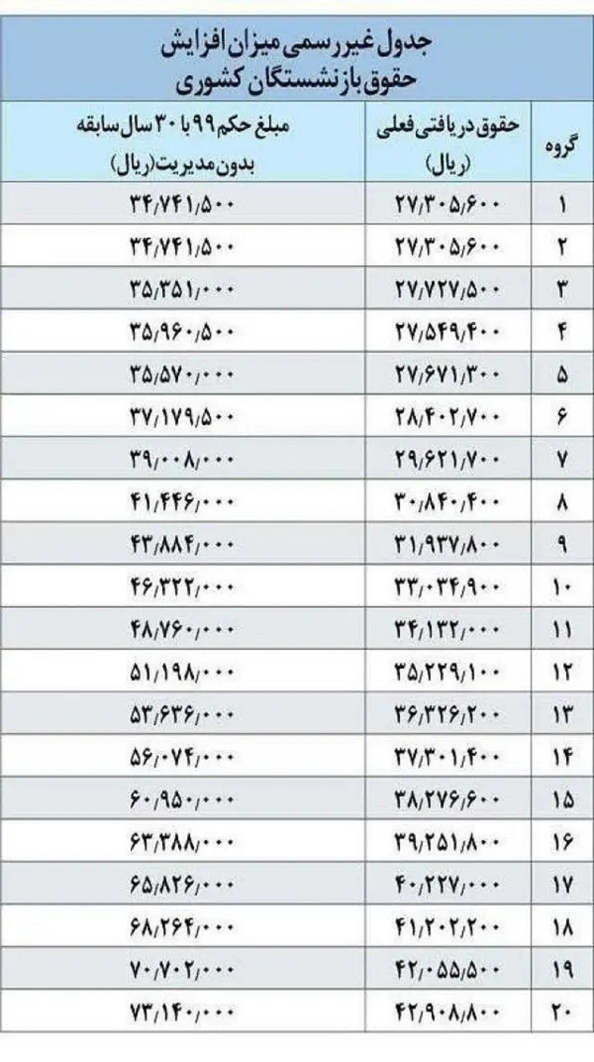 انتشار جدول غیررسمی افزایش حقوق بازنشستگان کشوری و لشکری انتشار جدول غیررسمی افزایش حقوق بازنشستگان کشوری و لشکری