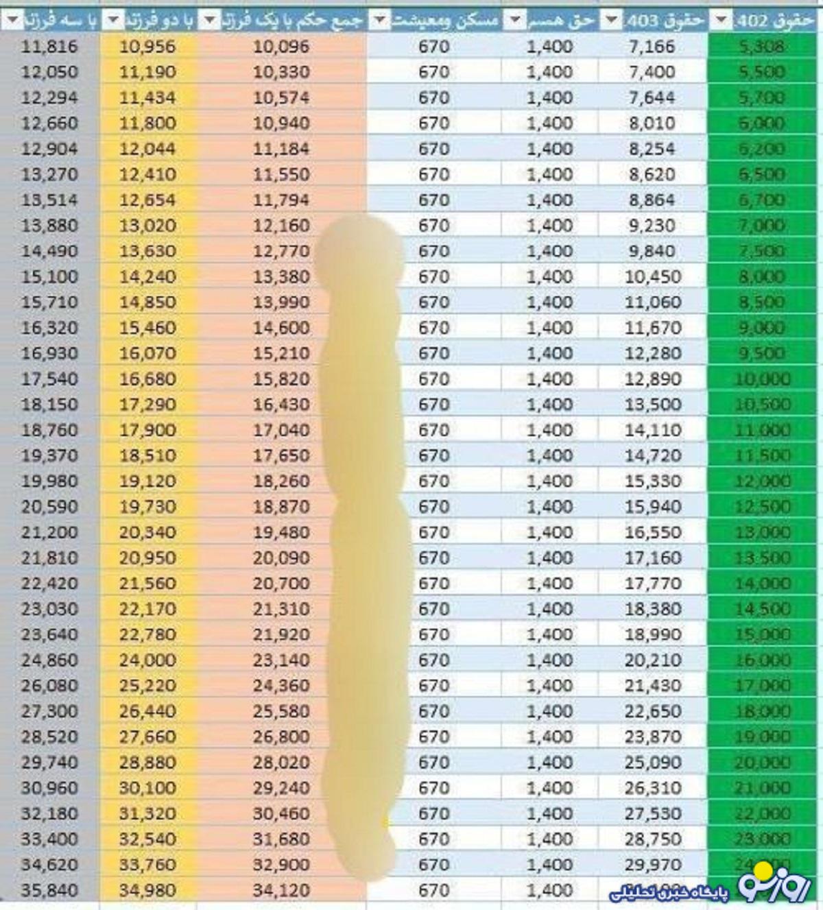 جدول اضافه حقوق بازنشستگان تامین اجتماعی در خرداد جدول اضافه حقوق بازنشستگان تامین اجتماعی در خرداد