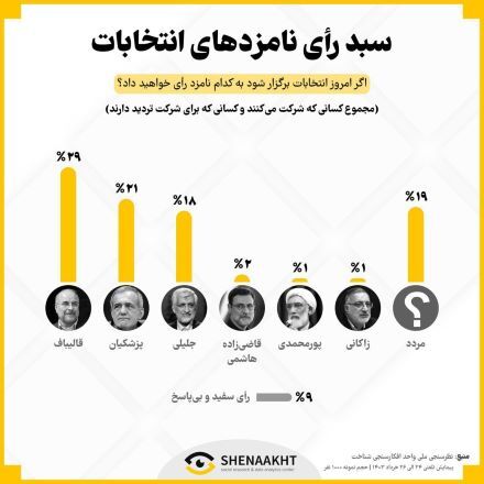 جدیدترین نتایج یک نظرسنجی انتخاباتی منتشرشد: افزایش اقبال به پزشکیان / میزان کسانی که شرکت نمی کنند + نمودار