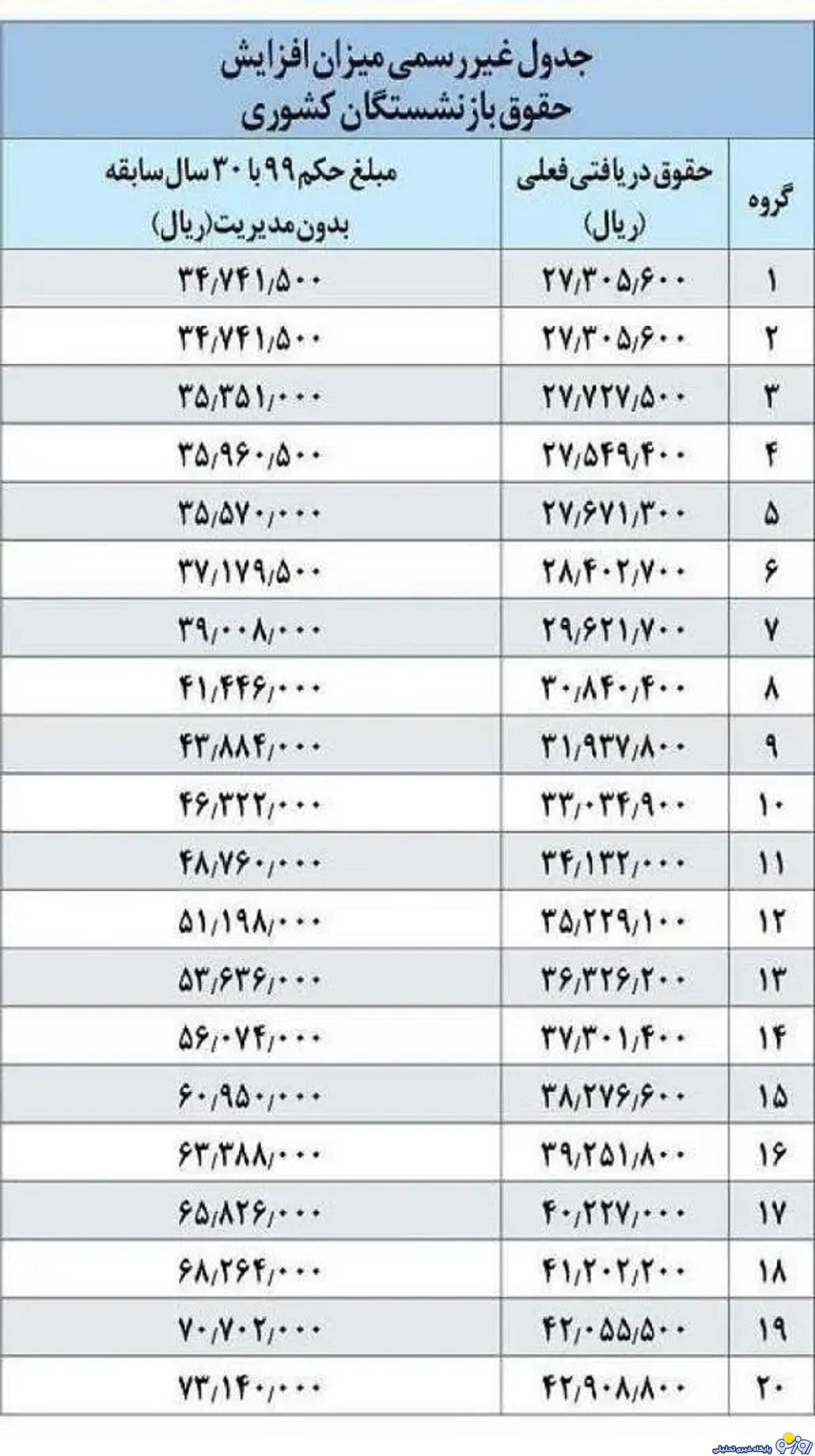 اولین جدول از اعمال همسان‌سازی حقوق بازنشستگان کشوری