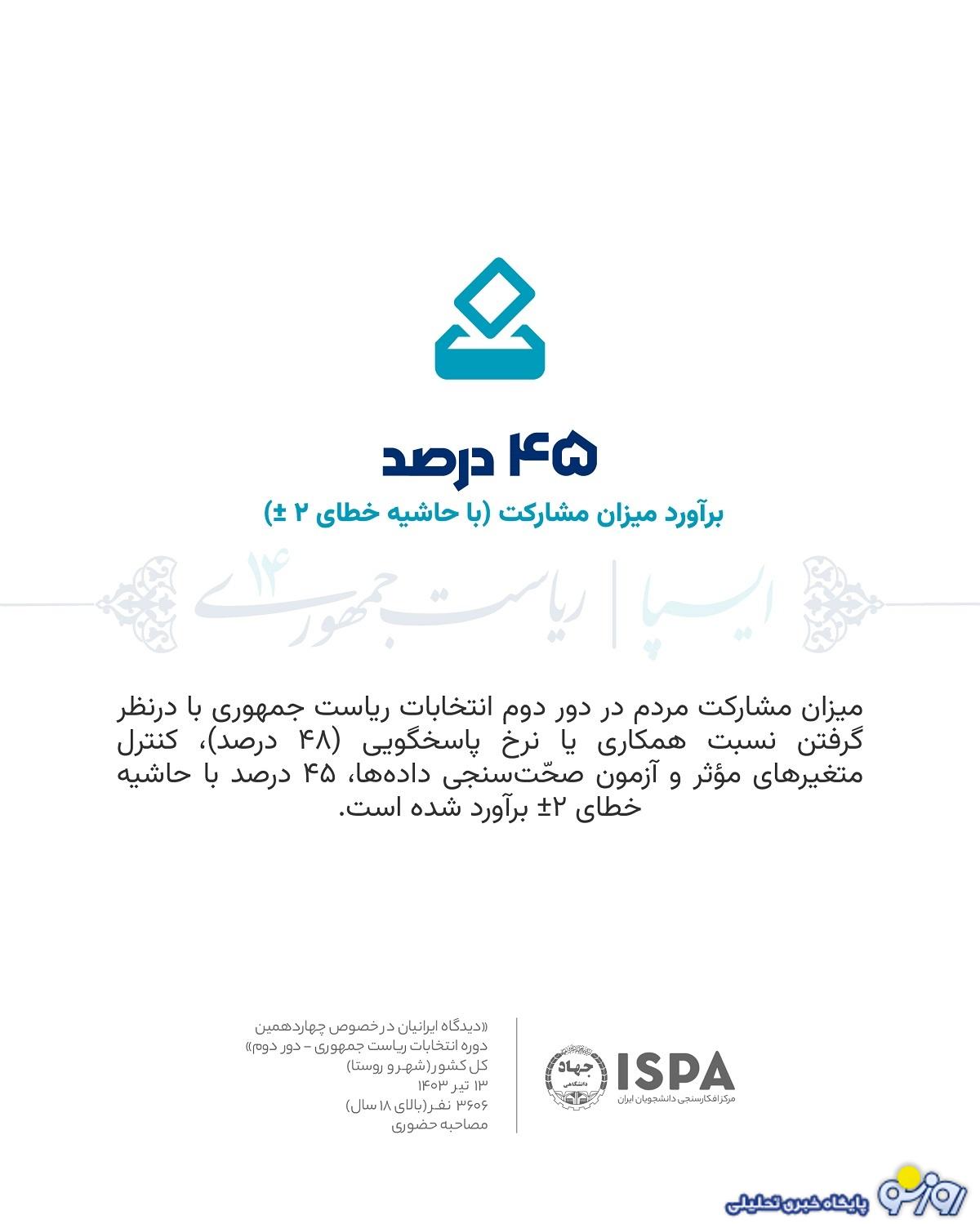 نتایج جدیدترین نظرسنجی ایسپا:مشارکت در انتخابات 45 درصد/میزان رأی مسعود پزشکیان 49.5 درصد و میزان رأی سعید جلیلی 43.9 درصد/ 4.8 درصد مردد در انتخاب نامزد نتایج جدیدترین نظرسنجی ایسپا:مشارکت در انتخابات 45 درصد/میزان رأی مسعود پزشکیان 49.5 درصد و میزان رأی سعید جلیلی 43.9 درصد/ 4.8 درصد مردد در انتخاب نامزد