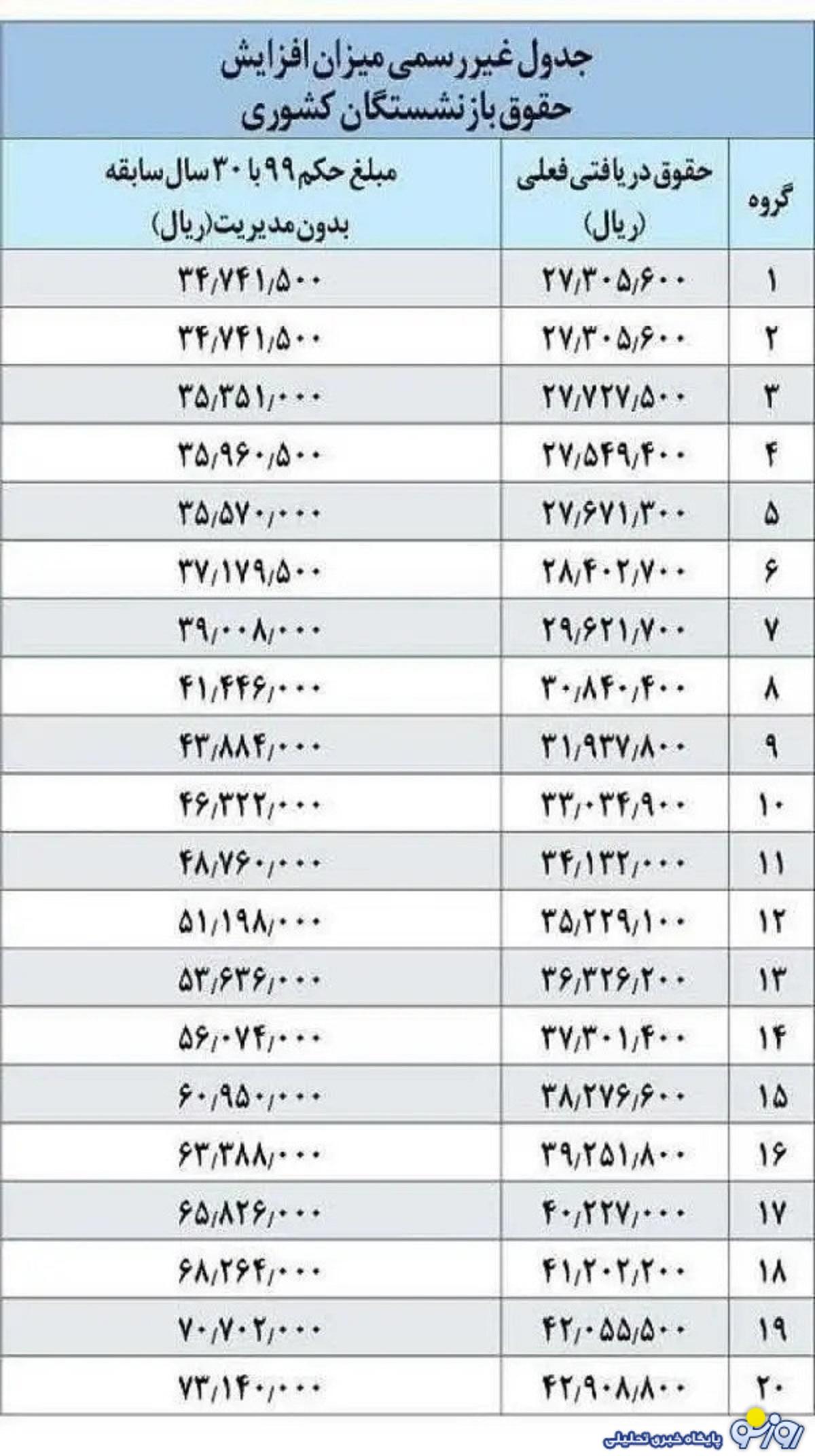 اولین همسان سازی حقوق بازنشستگان چگونه محاسبه شد؟/جدول اولین همسان سازی حقوق بازنشستگان چگونه محاسبه شد؟/جدول