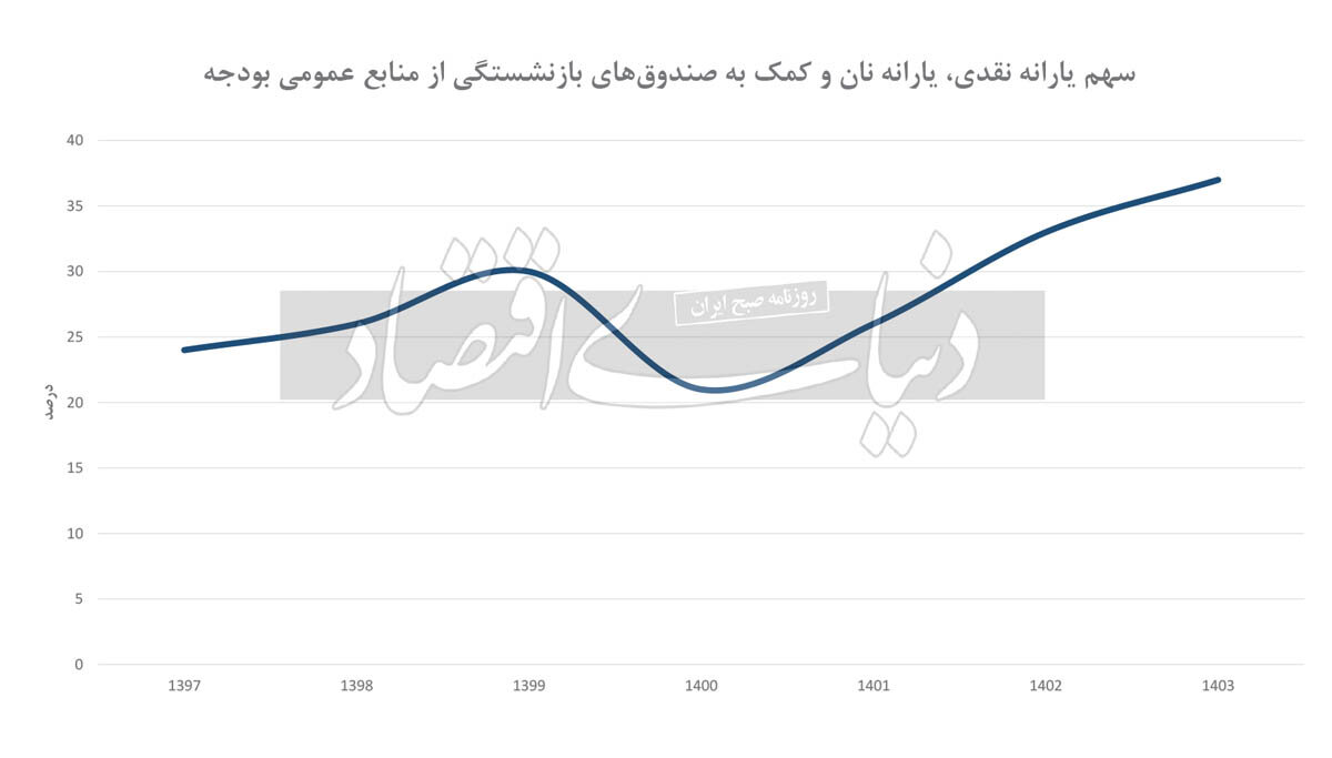 چرا با وجود پرداخت یارانه های کلان، فقر کاهش نمییابد؟/ دولت نمی تواند درآمد بازنشستگان را به میزان تورم بالا ببرد