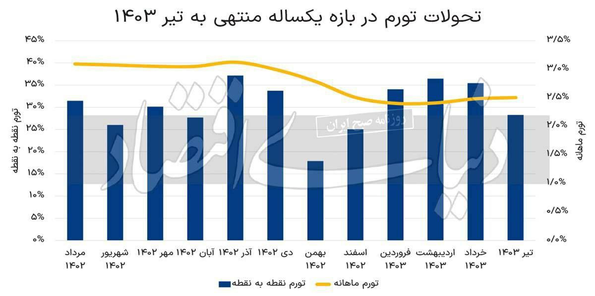 زنگ خطر افزایش دوباره تورم به صدا درآمد؟