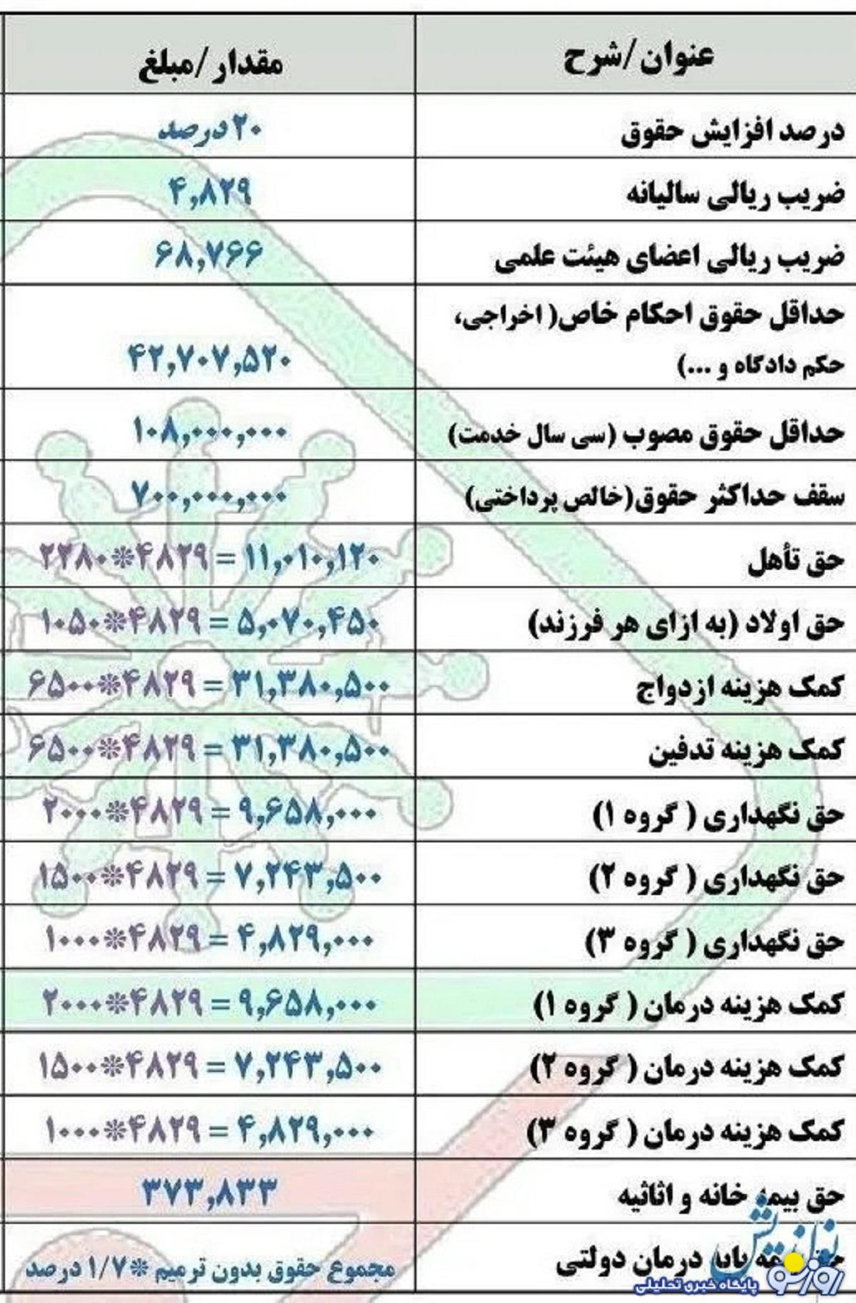 جدول جزییات افزایش حقوق بازنشستگان در مرحله دوم همسان سازی جدول جزییات افزایش حقوق بازنشستگان در مرحله دوم همسان سازی