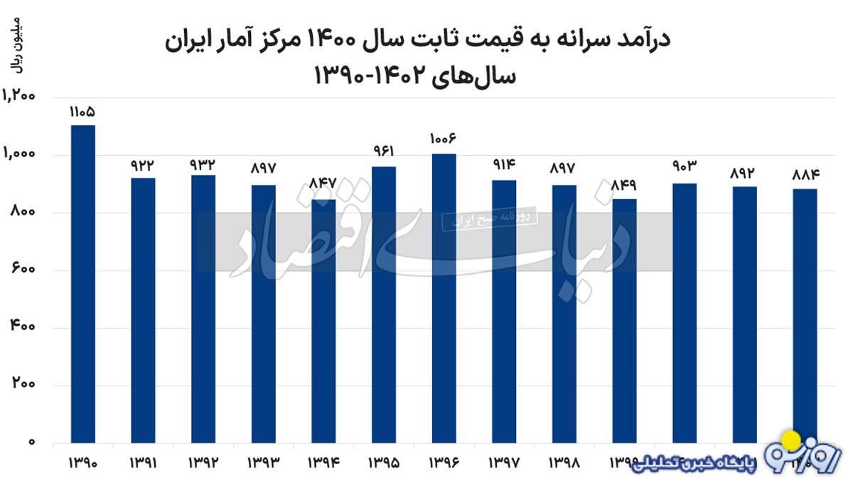 درآمد هر ایرانی ۸۰ درصد سال۹۰ درآمد هر ایرانی ۸۰ درصد سال۹۰