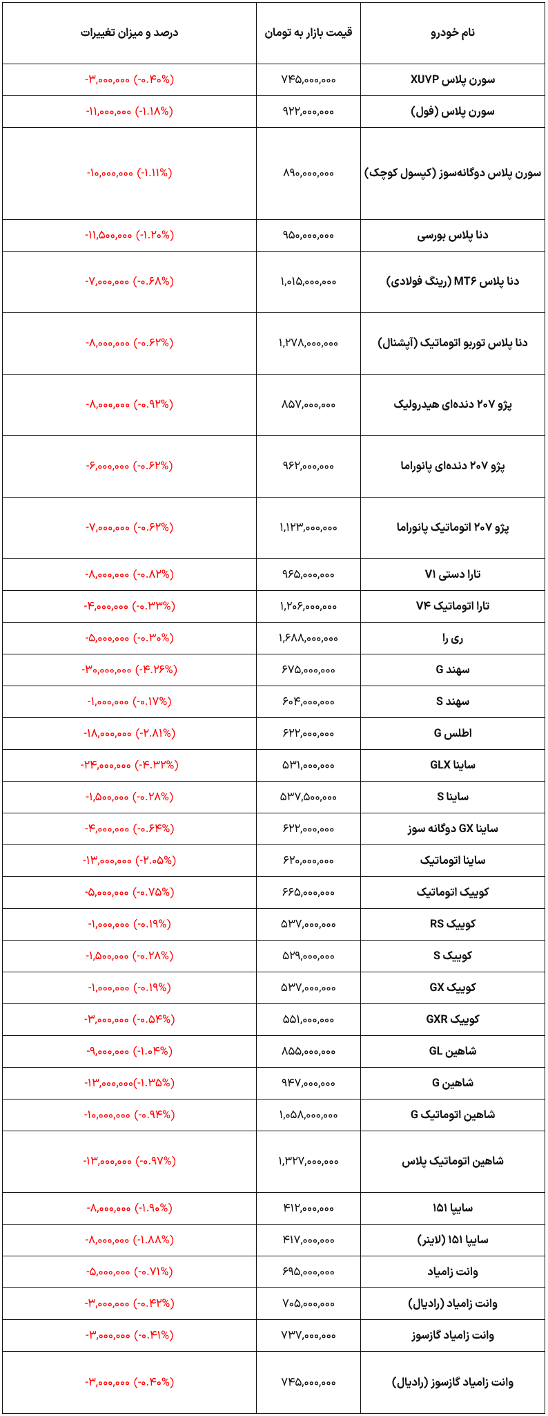Screenshot 2025-04-08 at 15-04-30 فوری_ نخستین واکنش بازار خودروهای داخلی به افت قیمت دلار_ برخی محصولات تا 30 میلیون ارزان شدند جدول – تجارتنیوز