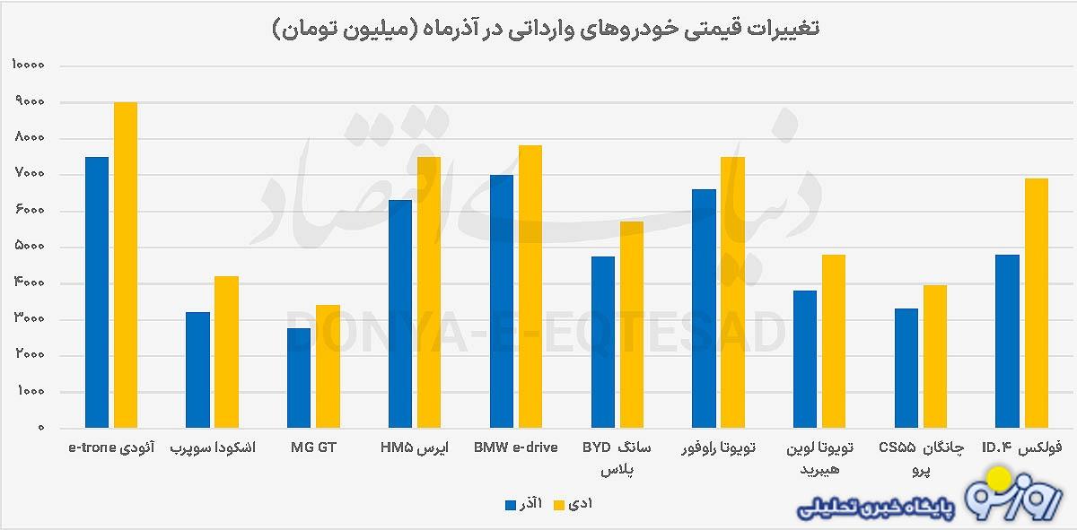 آذرماه ماهی متفاوت برای بازار خودرو!