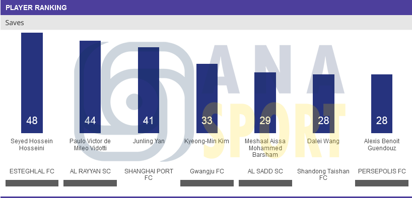 حسینی و رضائیان در جمع برترین‌های لیگ نخبگان آسیا/ گندوز ششم شد