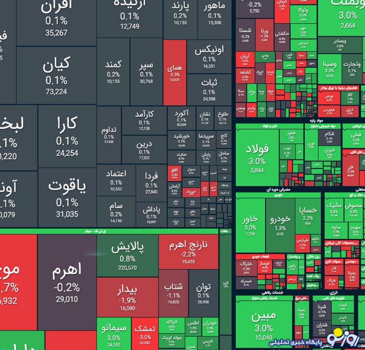 رشد ۲۶ هزار واحدی شاخص کل بورس