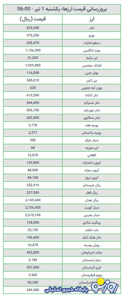 صعود نجومی قیمت دلار بعد از حمله به فردو