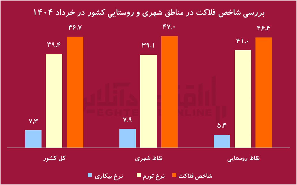 نفتخیزترین استان کشور در صدر شاخص فلاکت / وقتی تورم و بیکاری دست به دست هم میدهند نفتخیزترین استان کشور در صدر شاخص فلاکت / وقتی تورم و بیکاری دست به دست هم میدهند