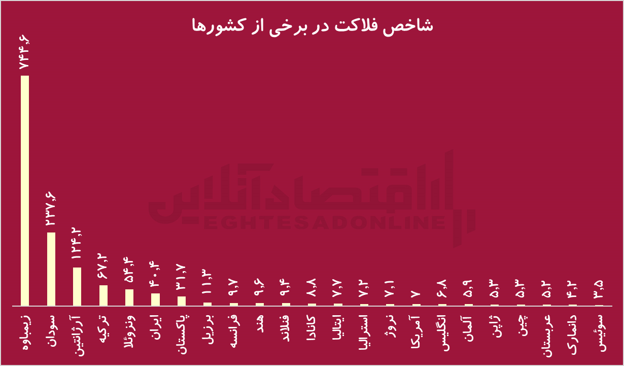 نفتخیزترین استان کشور در صدر شاخص فلاکت / وقتی تورم و بیکاری دست به دست هم میدهند نفتخیزترین استان کشور در صدر شاخص فلاکت / وقتی تورم و بیکاری دست به دست هم میدهند