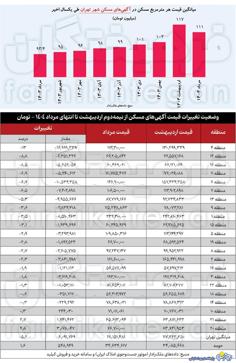 ملکهای شمال تهران بی ارزش شدهاند؟ ملکهای شمال تهران بی ارزش شدهاند؟