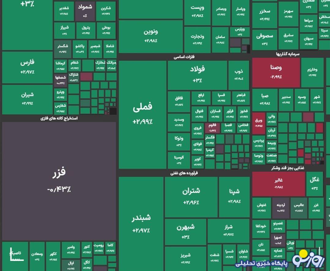 رشد ۶۴ هزار واحدی بورس رشد ۶۴ هزار واحدی بورس