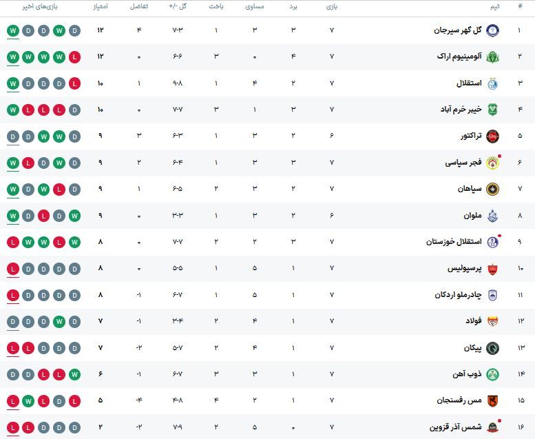 جدول رده بندی لیگ برتر