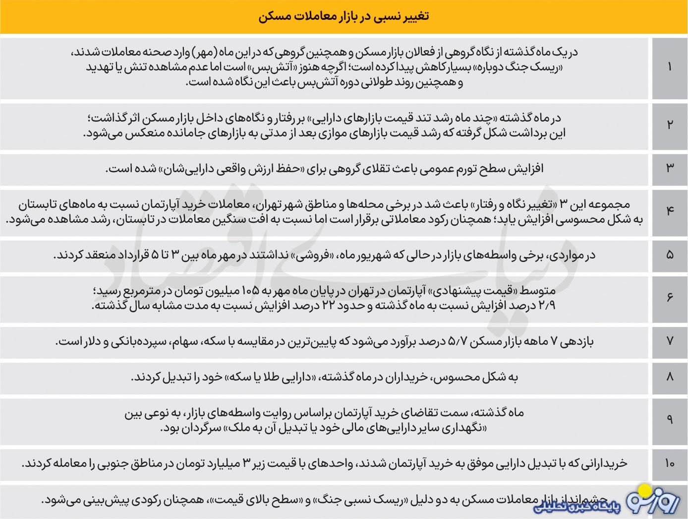 مسکن از بورس و طلا پیشی گرفت!