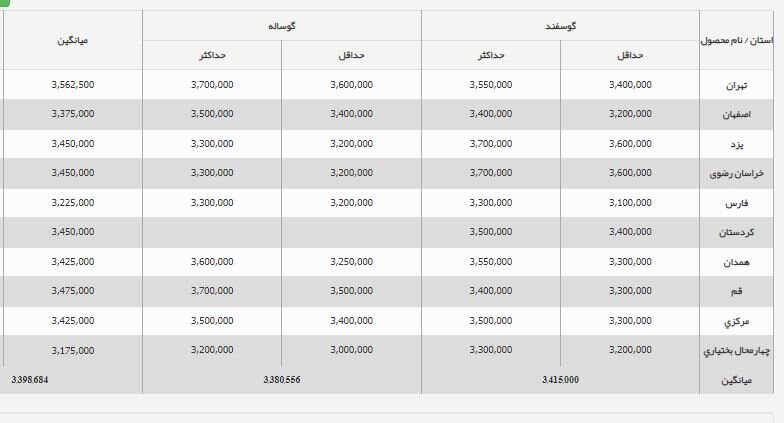 قیمت جدید دام زنده اعلام شد/  گوسفند و گوساله گران شد+ جدول