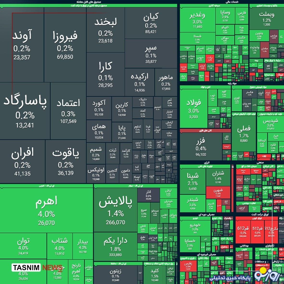 جهش ۵۳ هزار واحدی شاخص بورس جهش ۵۳ هزار واحدی شاخص بورس