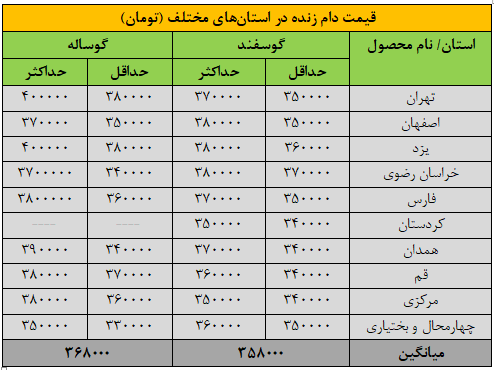 قیمت جدید دام‌زنده ۲۴ آذرماه ۱۴۰۴ اعلام شد/ افزایش قیمت گوسفند و گوساله، عجیب شد + جدول