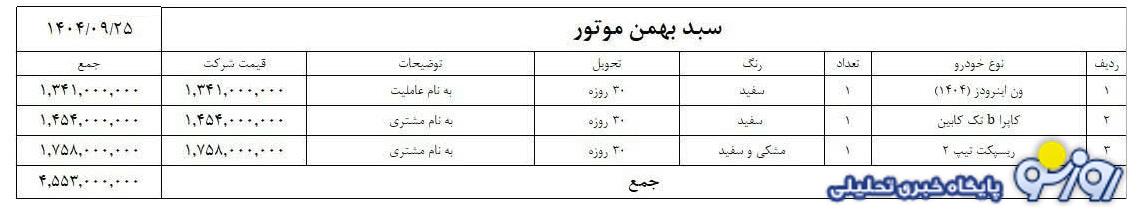 فروش فوری محصولات بهمن موتور از امروز آغاز شد فروش فوری محصولات بهمن موتور از امروز آغاز شد