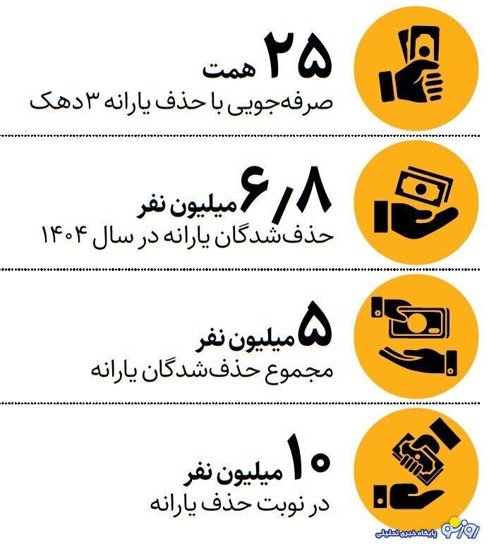 یارانه نزدیک به ۷ میلیون نفر قطع شد